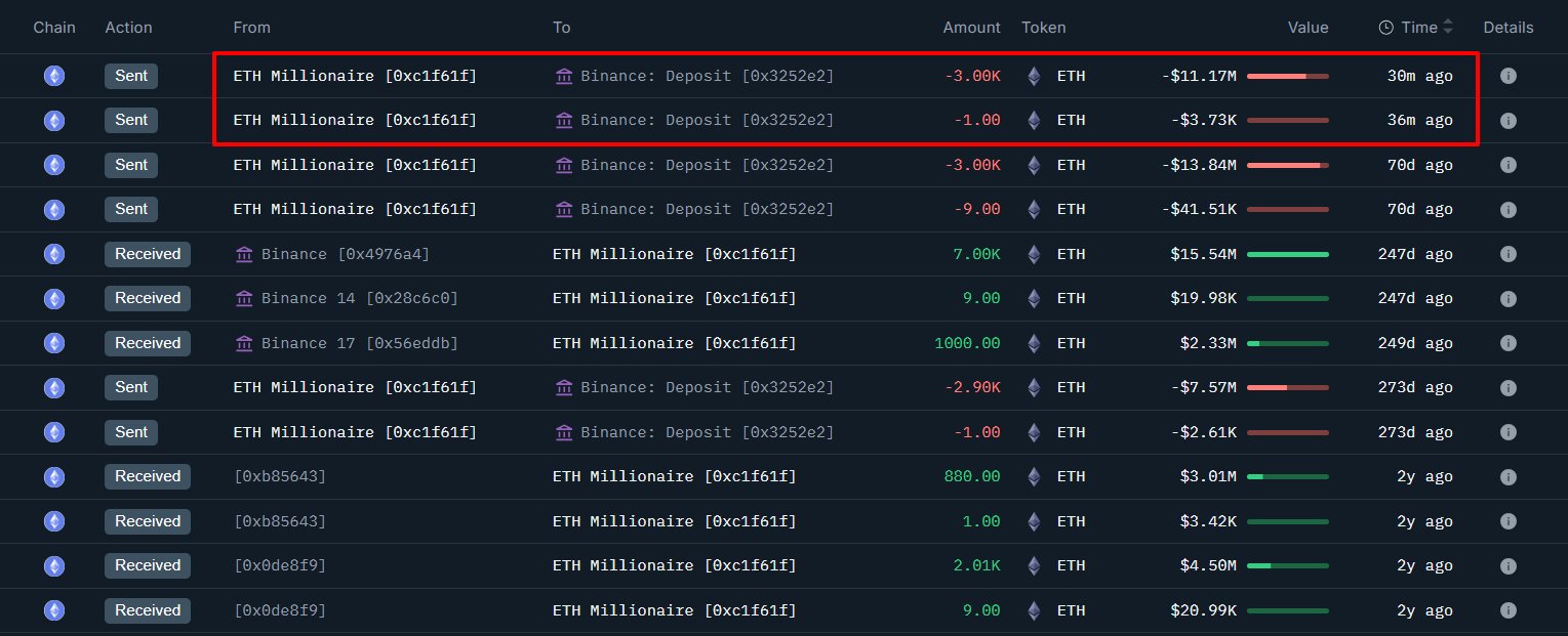 Ethereum Whale Deposits 3,000 ETH