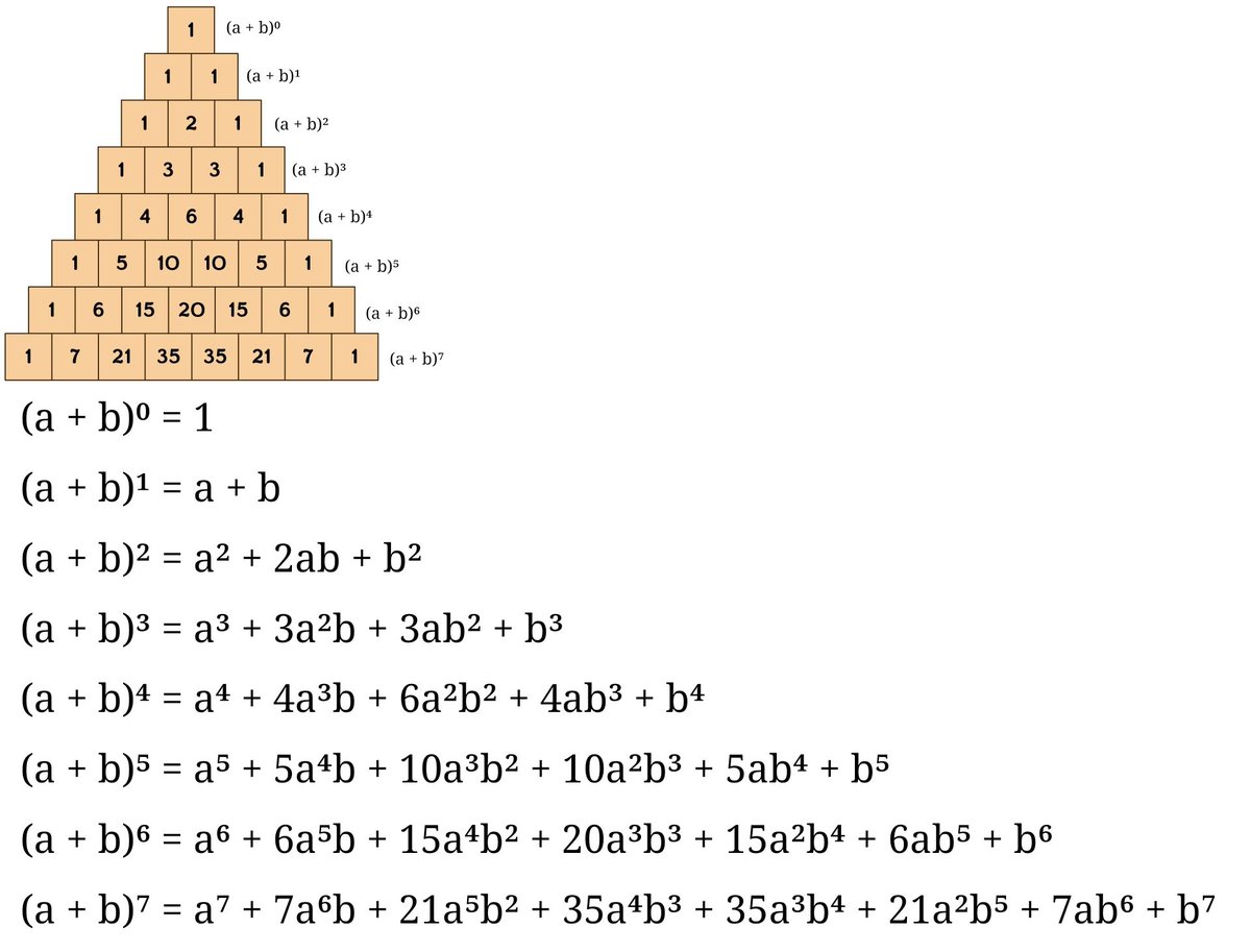 IgnisMathFacts's tweet image. Math Fact #8: (sugg. @grggrulz)

The expression (a + b)ⁿ can be expanded using Pascal's triangle. Pascal's triangle is a triangle where every cell is the sum of the two cells above it. It also happens that the n - 1st row is the coefficients of the expansion of (a + b)ⁿ.