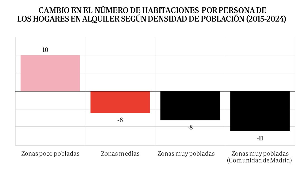 SantiCalvo_Eco's tweet image. La tasa de esfuerzo en alquiler ronda el 30% de los ingresos, así que parecería que el mercado no está tensionado. Pero sí lo está: los inquilinos viven en pisos más pequeños y más lejos del centro. El problema no es la demanda, sino una oferta estrangulada por la regulación.…