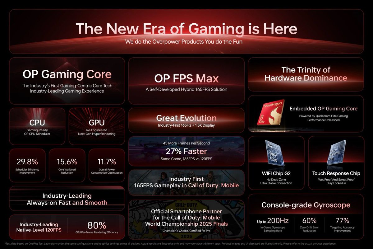 ⚠️ NEWS

OnePlus 15 will be the first phone to support 165FPS in Call of Duty Mobile!

This is primarily possible through the new #OPGamingCore technology. Basically, there are 3 chips working together: 

• 8 Elite Gen 5 – The flagship Snapdragon processor 

• Touch Response