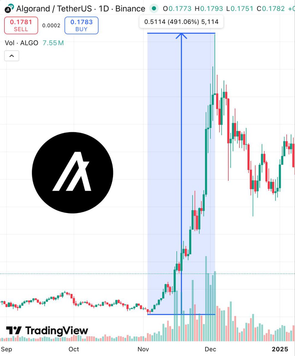 OfficialSkyWee1's tweet image. A year ago, $ALGO shocked everyone , a 6x run in just one month. Most didn’t see it coming.

That’s the thing about crypto @AlgoFoundation it moves fast, and it moves when people least expect it. ⚡

Right now, Algorand is lining up perfectly: real partnerships, real products,…