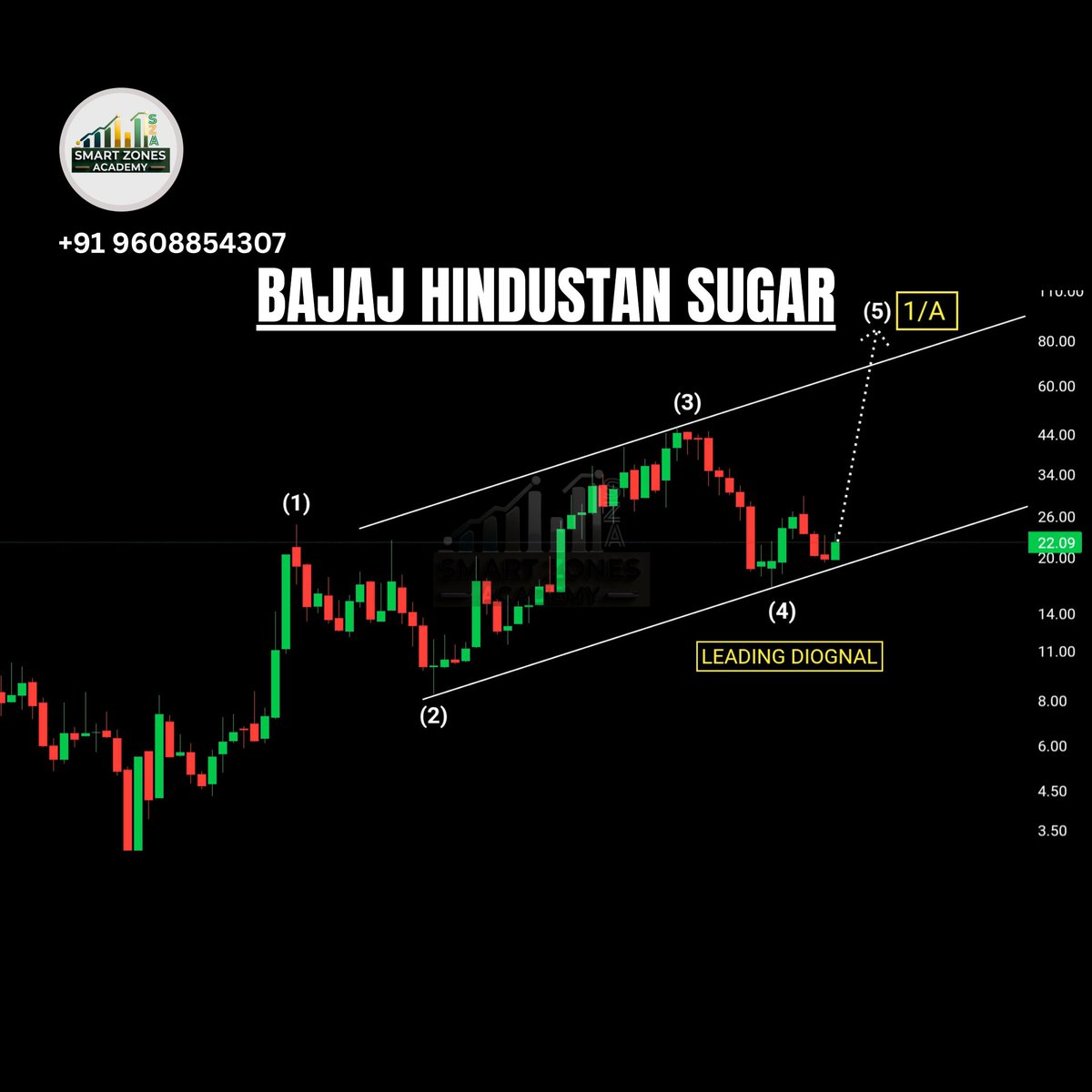 Nikhat_995's tweet image. It has completed its wave 4 and is now ready to move towards wave 5, forming a complete cycle of Degree 1 or Degree A.
#BajajHindustanSugar #WaveAnalysis #ElliottWave #BullishSetup #Nifty50 #Sensex #SmartZonesAcademy