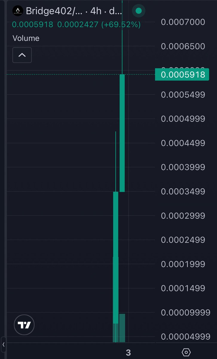 낮은 시가총액에서 급격히 상승한 Bridge402 가격 차트