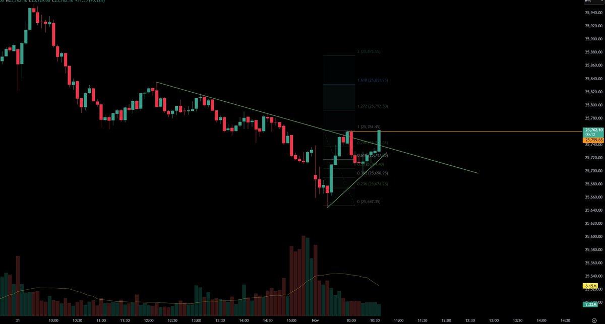 Charming_charts's tweet image. #NIFTY 5min chart setup so far