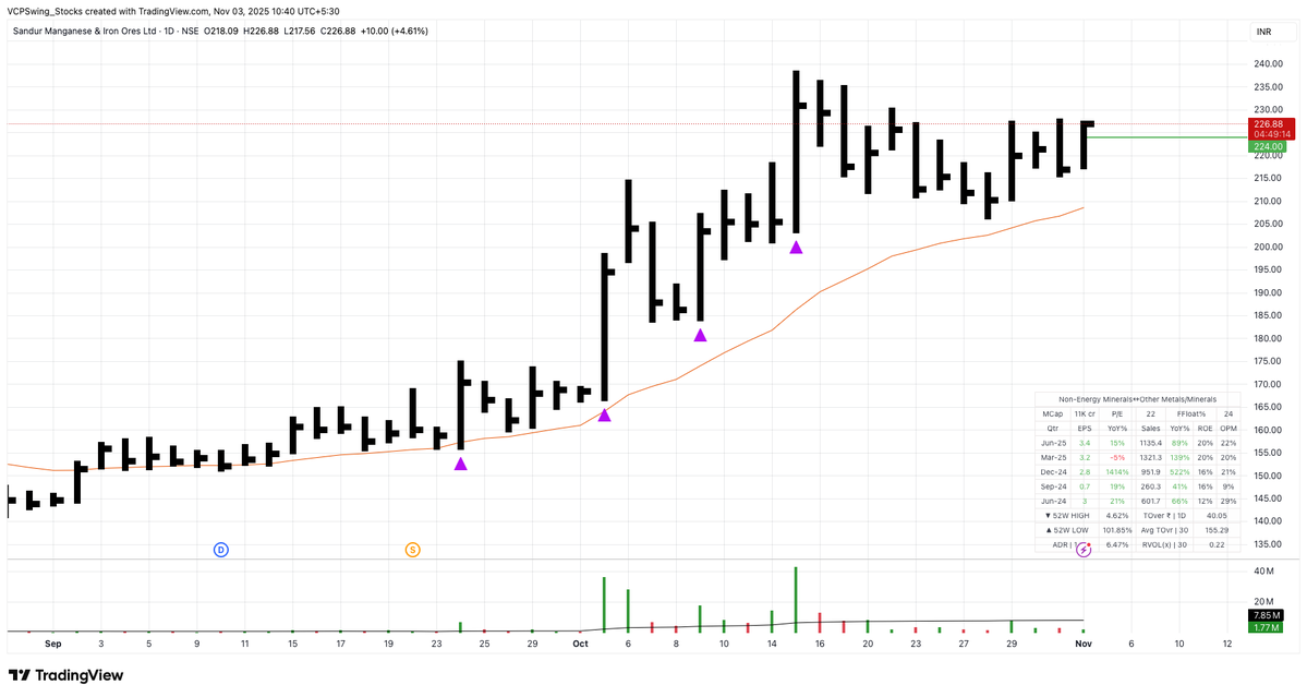 VCPSwing's tweet image. #SANDUMA 

Bought @ 224.5 | SL : 2.5% | Risk On PF : 0.4%

Already in Momentum and Expecting the Continuation here