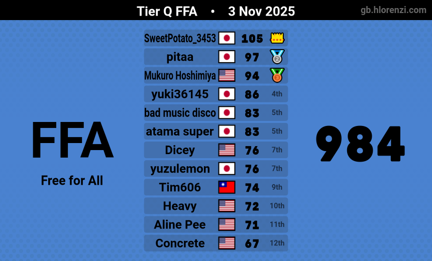 itzastro_03's tweet image. First room 2 mogi, played pretty bad but I know what to improve. (Also nearly at 6k!)