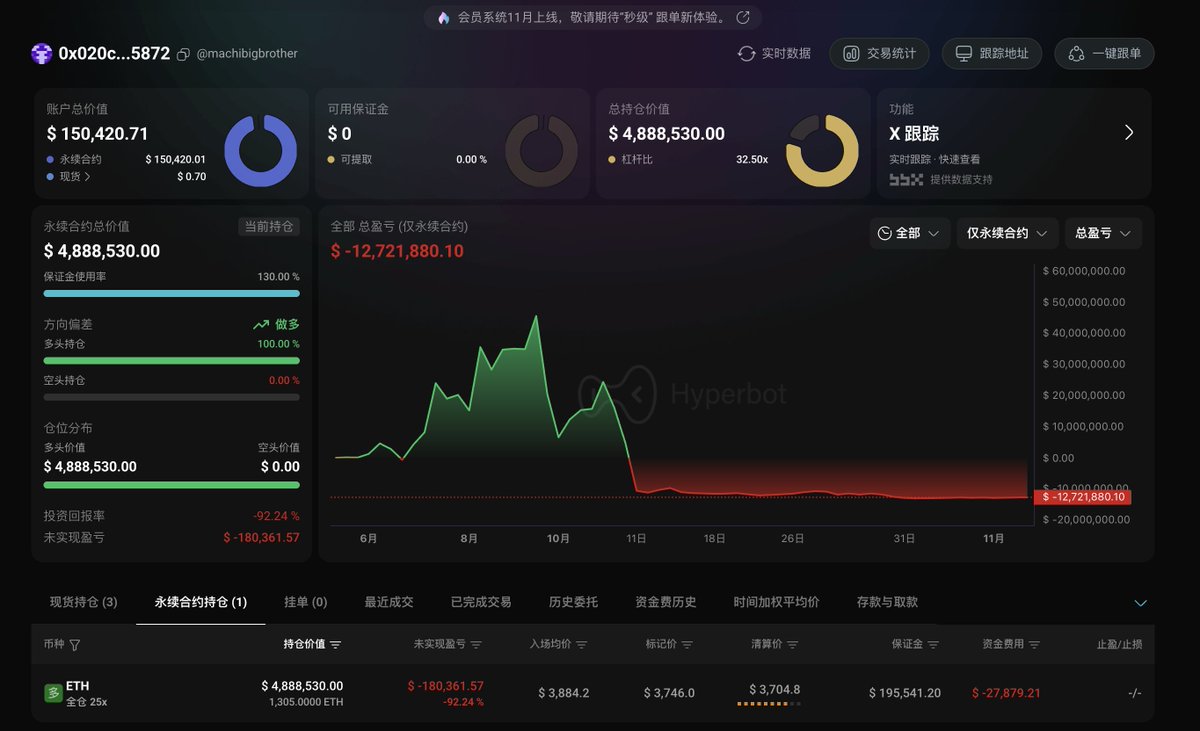 麻吉大哥不知道还有钱没有，3天前钱包里还有150万美金的资产，现在钱包里就剩下15万美金的资产了！  就刚刚把pump，hype的多单割肉平了，也减仓补仓了ETH的多单。最后一点钱在3704💲强平