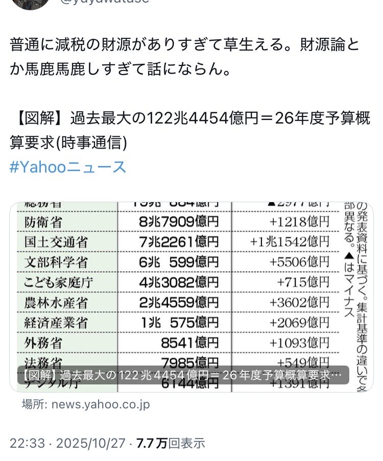 減税派は馬鹿だねぇ。社会保障費と国債費の伸びが大きい中でも「減税の財源がありすぎ」と言えちゃう知能の低さよ。
赤字国債ありきの予算組みを当然とする、赤字国債に依存した減税論が蛆虫のように湧く。

概算要求、122兆円台で過去最大　26年度政府予算 - 日本経済新聞 nikkei.com/article/DGXZQO…