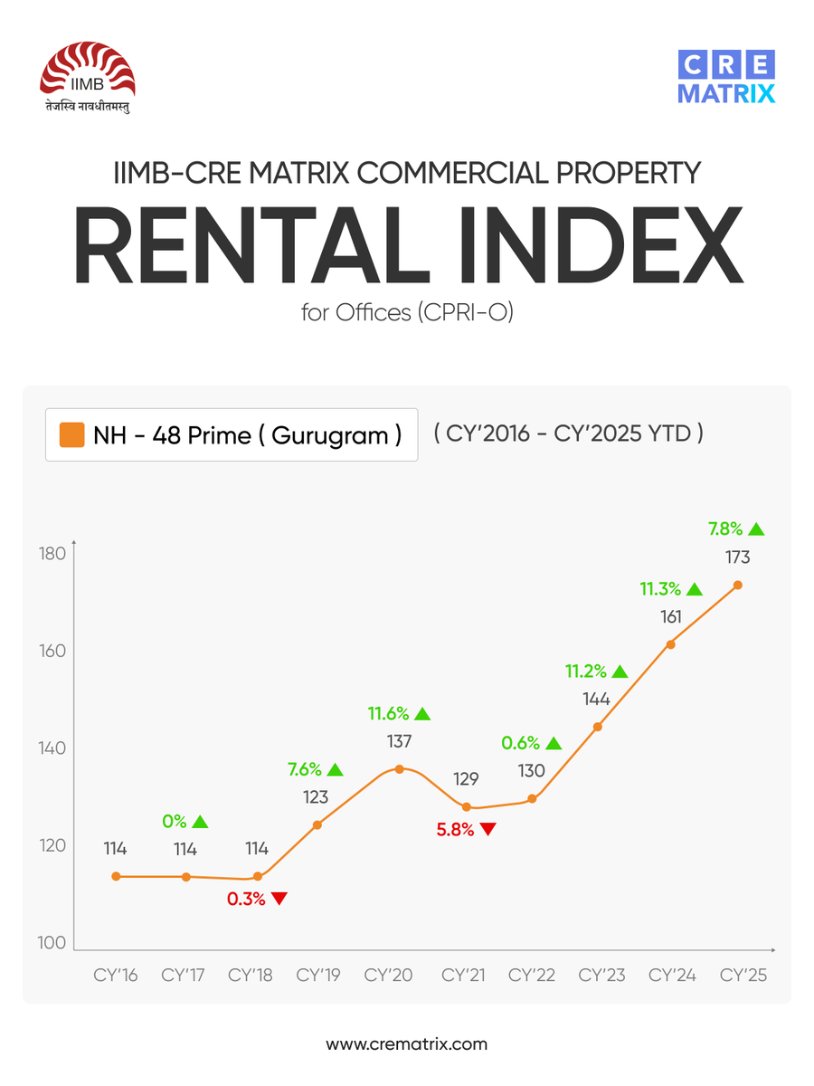 CreMatrix's tweet image. Office rental index in Gurugram’s NH-48 Prime has shown growth of ~50% since 2016!

Want to explore rental indices across India’s top metro cities and micromarkets?

Tap here to download the full CPRI Report: (bit.ly/47jNClY)

#Gurugram #CommercialRealEstate #CPRI