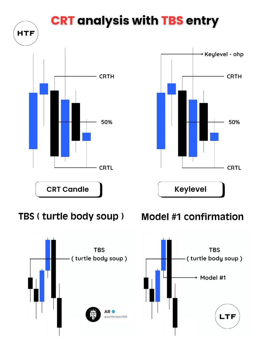 Procedure to trade CRT + TBS entry,

1 → Need to find a valid CRT Candle 

2 → Need to find a valid keylevel

3 → Need to find a valid TBS entry

4 → Need to find valid Model #1

5 → Place the entry and enjoy 

TBS = Turtle Body Soup 

Join : t.me/ashikruben369