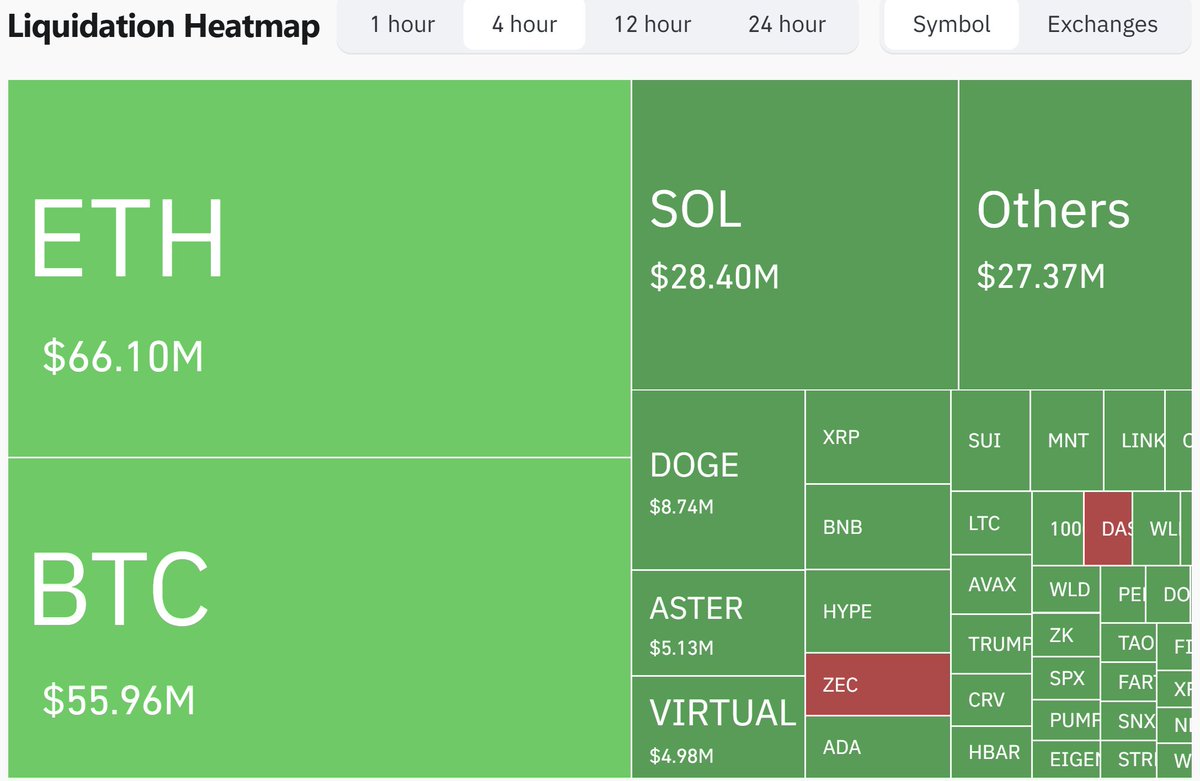 🚨 Bitcoin slips below $108K, Ether down 3.8%, XRP down 3.1%. “Red October”  continues as fading rate-cut hopes, a stronger dollar & leveraged unwind  weigh on crypto. Over $247M in long positions