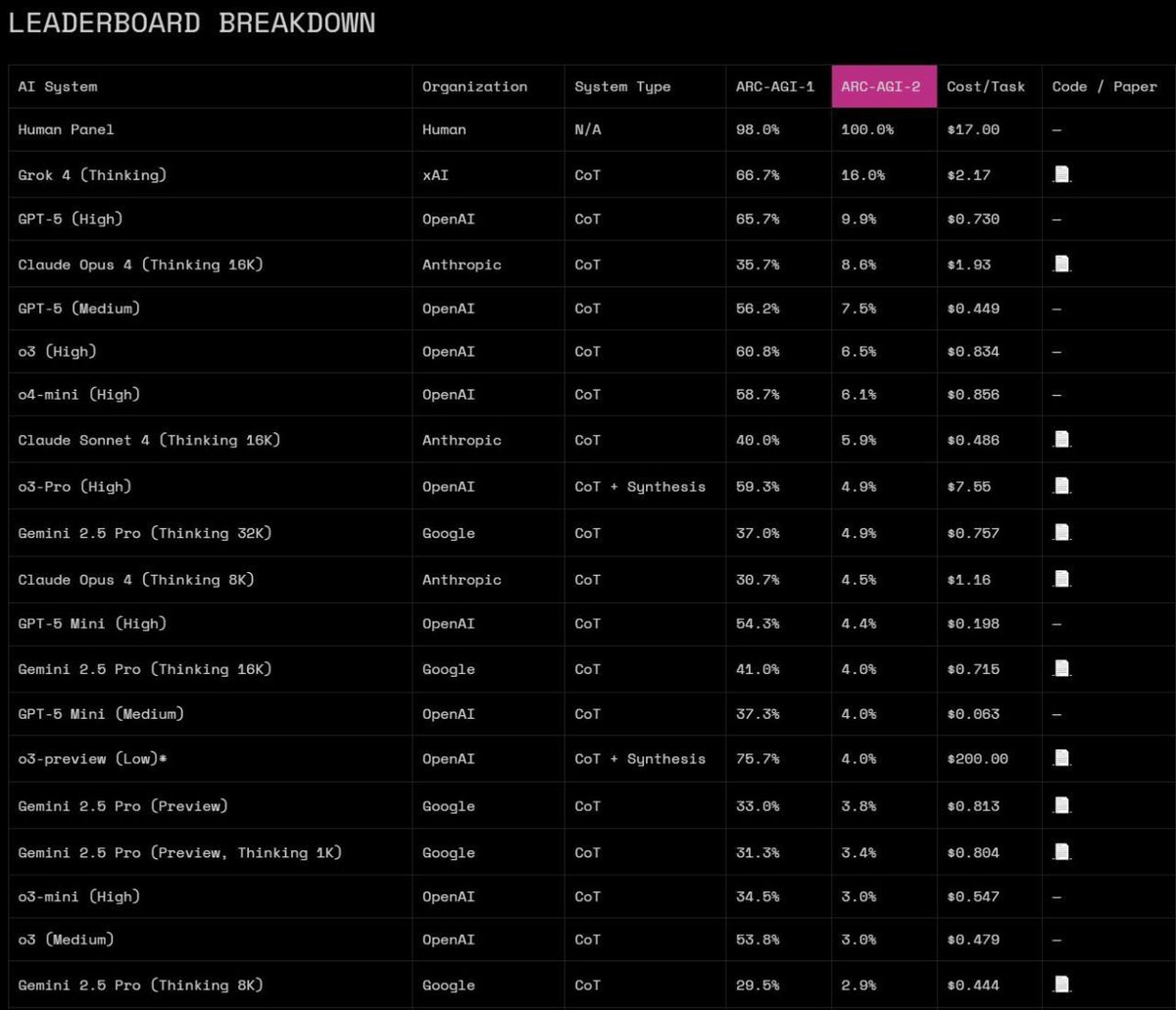 This is the current leaderboard for AGI. Elon posted this as well.

THT has been approved to test for the leaderboard. Their test is happening now with a deadline date of November 3rd. We should hear the results in the very near future.