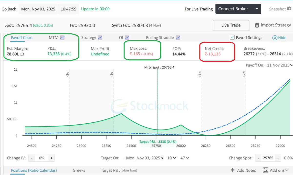 murliota's tweet image. Today I have traded this ratio Calendar Spread:
Planned Capital 10L 
Minimum Capital Required: 2L
No downside risk
upside unlimited Profit (As market is designed to go up)
If underlying consolidates still I am in Profit: