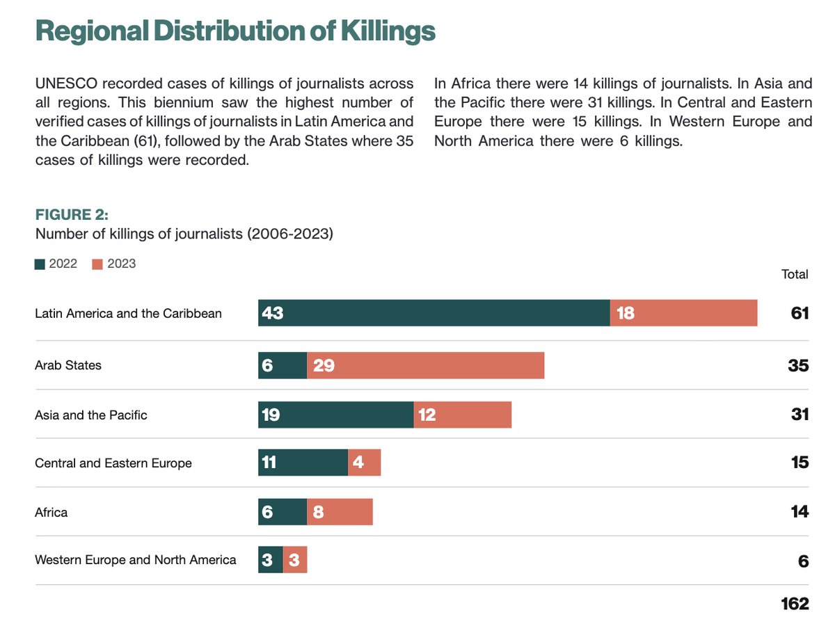 Martowachira's tweet image. UNESCO report on #IDEI2025KE on journalists killed across the globe.