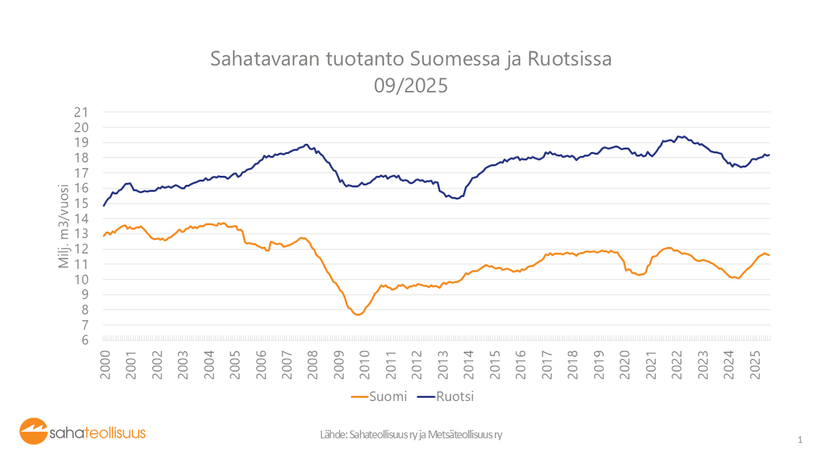 Sahatavaran tuotanto kasvoi 9% ja oli 8,8 miljoonaa kuutiometriä. Vertailussa on huomioitava se, että 2024 lakot vähensivät tuotantoa noin miljoona kuutiometriä. Sahatavaran tuotanto ei ole ollut 10 vuoden aikana erityisen korkea, vaikka ilmastokeskustelusta voisi niin päätellä.