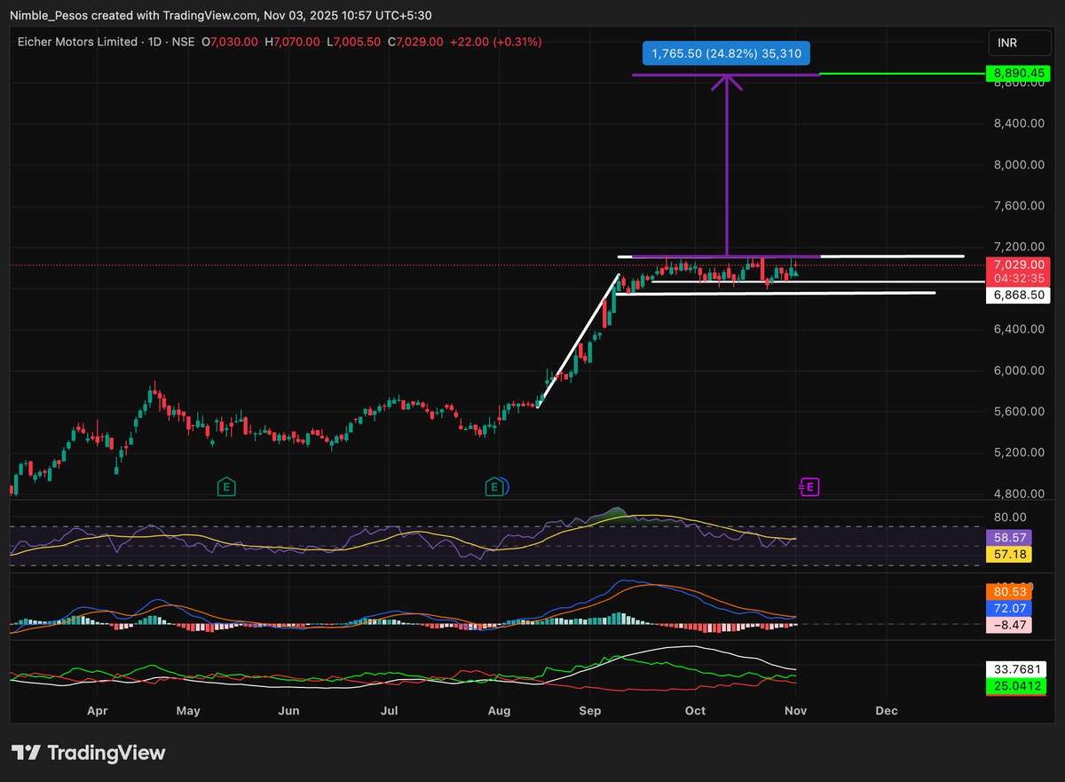 NimblePesos's tweet image. in.tradingview.com/chart/EICHERMO…

#Eicher Motors 

Flag Pattern Braekout @ 7050-7066 

Support @ 6800 

Flag Pattern Breakout Target range. -  7750 - 8250 - 8900

#ShortTerm

Follow Nimble Pesos on 

Telegram Channel : t.me/nimble_pesos

Twitter : @nimblepesos

Whatsapp :…