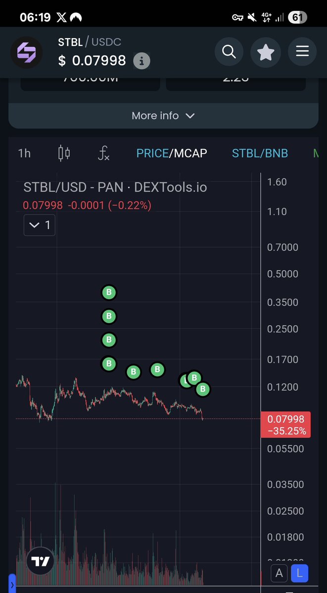 Good morning fam. Due to recent market dumps a lot of altcoins were bleeding heavily. I kept on adding to my $STBL bag. Right now sitting on approx 850k tokens.

Meanwhile everything is shaky I just keep on buying and staking $STBL into <a href="/stbl_official/">STBL</a> multi factor staking. 

With