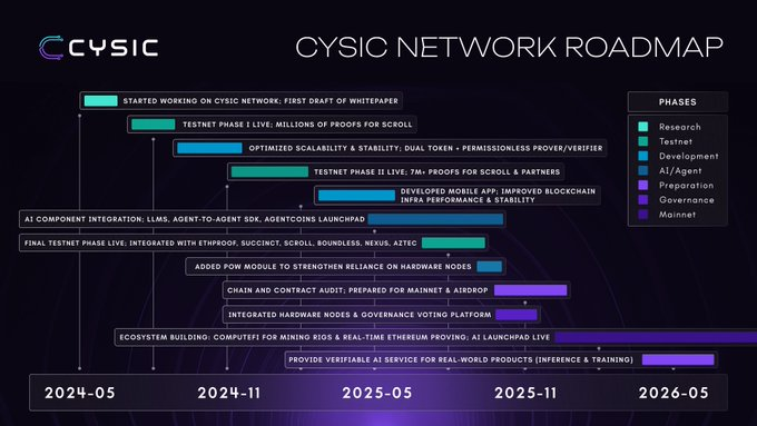 DBOYZSOUND's tweet photo. hardware. network. proofs.

@cysic_xyz turns GPUs into yield compute; 7m+ proofs/day and ≈10x provers #ComputeFi $CYS gas/burns, $CGT governs #ZK https://t.co/xoKFpVrwOv