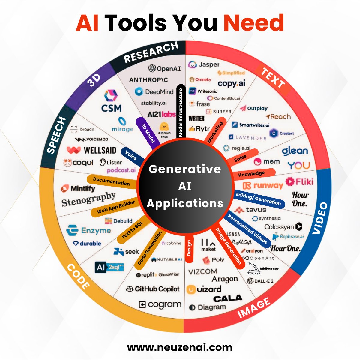 Neuzenai23's tweet image. If you’re a developer, designer, marketer, or founder,
This 2025 𝐜𝐡𝐞𝐚𝐭 𝐬𝐡𝐞𝐞𝐭 is for all things!

Here are the top tools in each category as shown in the visual breakdown below.

Which category are you exploring first?

#AItools #GenerativeAI #TechStack2025