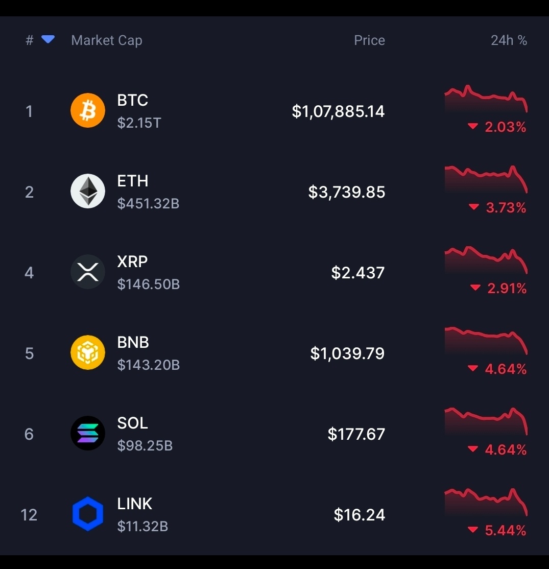 Really like every Monday the same happened 😔😞 

#money #profit #BTC #Ethereum #CryptoRecovery #Crypto