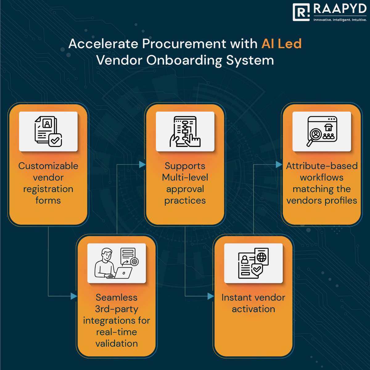 raapyd's tweet image. AI-led Simpler, Faster and Self-service Vendor Onboarding System 

Integrate Raapyd VMS and set the pace for business with immediate Vendor Onboarding  

Let’s delve into it… raapyd.com/vendor-managem…

#VendorOnboarding #SmartOnboarding #VendorManagementSystem #ProcurementTech