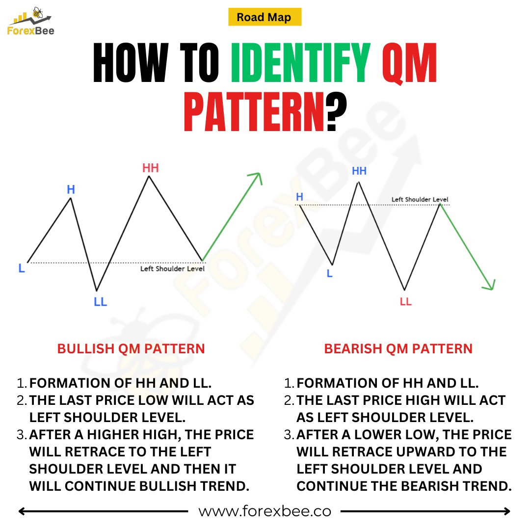 ForexBee1's tweet image. What is QM Pattern in Trading?
forexbee.co/qm-pattern/

Ignore Tags: #forexeducation #tradingpatterns #qmpattern #priceaction #forexstrategy #technicalanalysis #forexsetup #smartmoneyconcepts #forextrader #marketstructure
