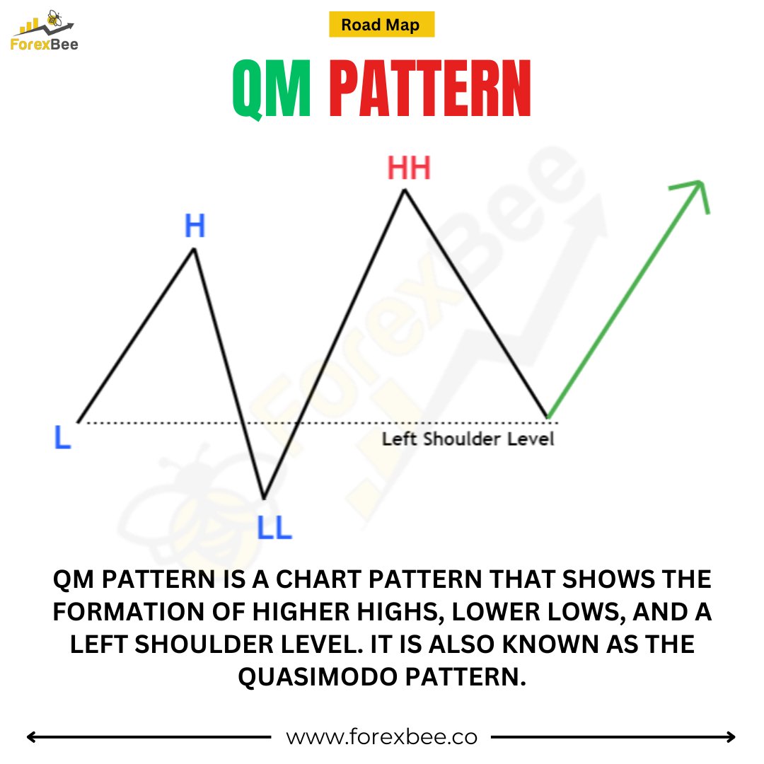 ForexBee1's tweet image. What is QM Pattern in Trading?
forexbee.co/qm-pattern/

Ignore Tags: #forexeducation #tradingpatterns #qmpattern #priceaction #forexstrategy #technicalanalysis #forexsetup #smartmoneyconcepts #forextrader #marketstructure