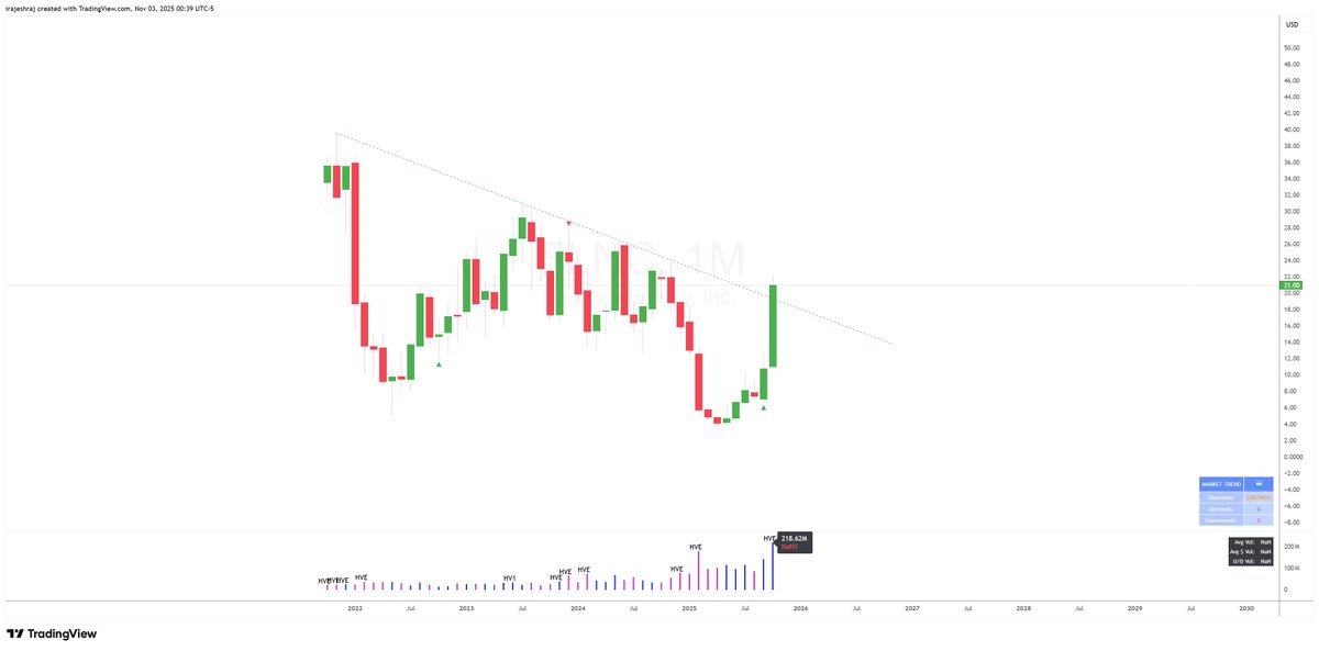 TechAnalyst_'s tweet image. $FLNC is going to explode:

Monthly Descending Trendline Breakout with HVE