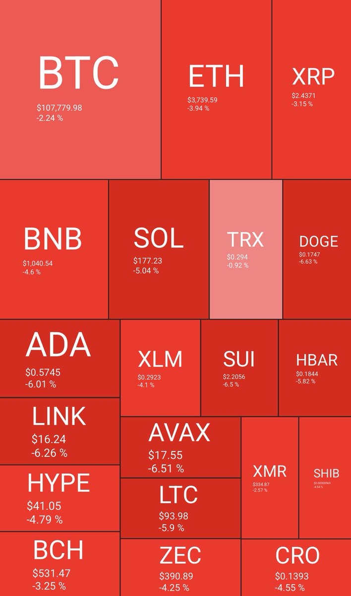 bitcoin2go's tweet image. GM.

Bitcoin wackelt, Altcoins krachen runter. Business as usual. 

I‘m tired of winning Sir.