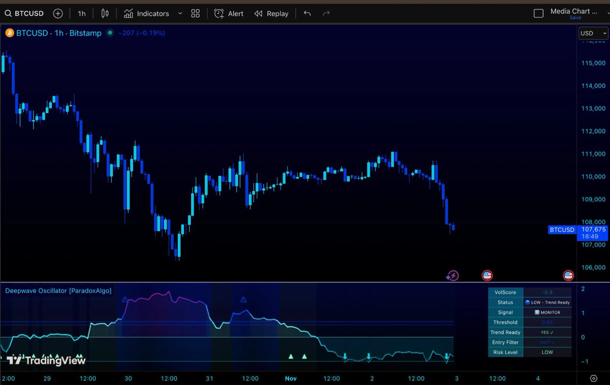ParadoxAlgo's tweet image. 💰 Bitcoin is trading around $107K today — showing slight pullback after recent highs.

Traders are watching key support levels closely as volatility continues. ⚡️