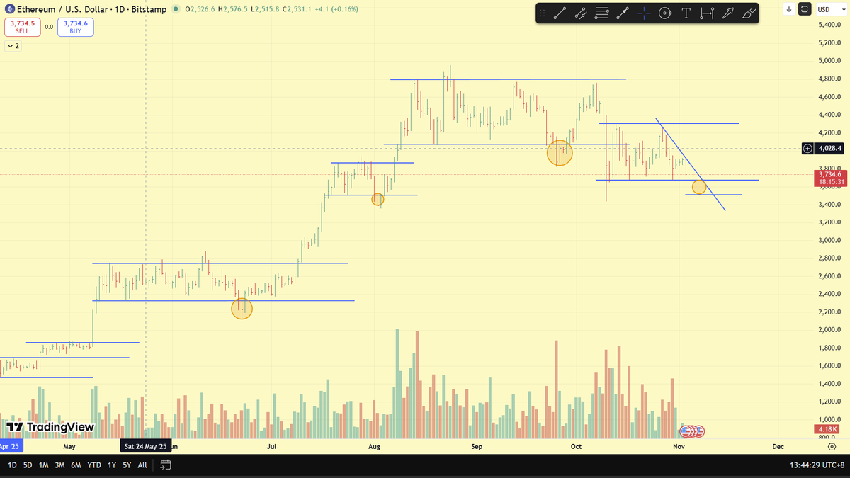 zh1sh0's tweet photo. $ETH 走个Spring? https://t.co/IYIGq72gtC