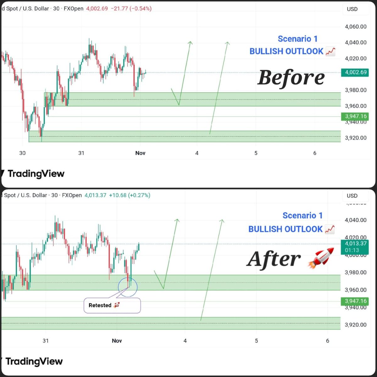 SaraFreytag's tweet image. #Oro #PianoSettimanale✅

Perfetto #retest e spinta #rialzista proprio come #previsto📈

+400 #pips guadagnati💰 (4000$ per #lotto)

📲La nostra NUOVA community #WhatsApp è #ATTIVA🔥
chat.whatsapp.com/LRvjCsphSeUGsS…

#zverev #3novembre #unTemaAlGiorno #Gmgm #italy #XAUUSD #FOREX #GOLD #UK