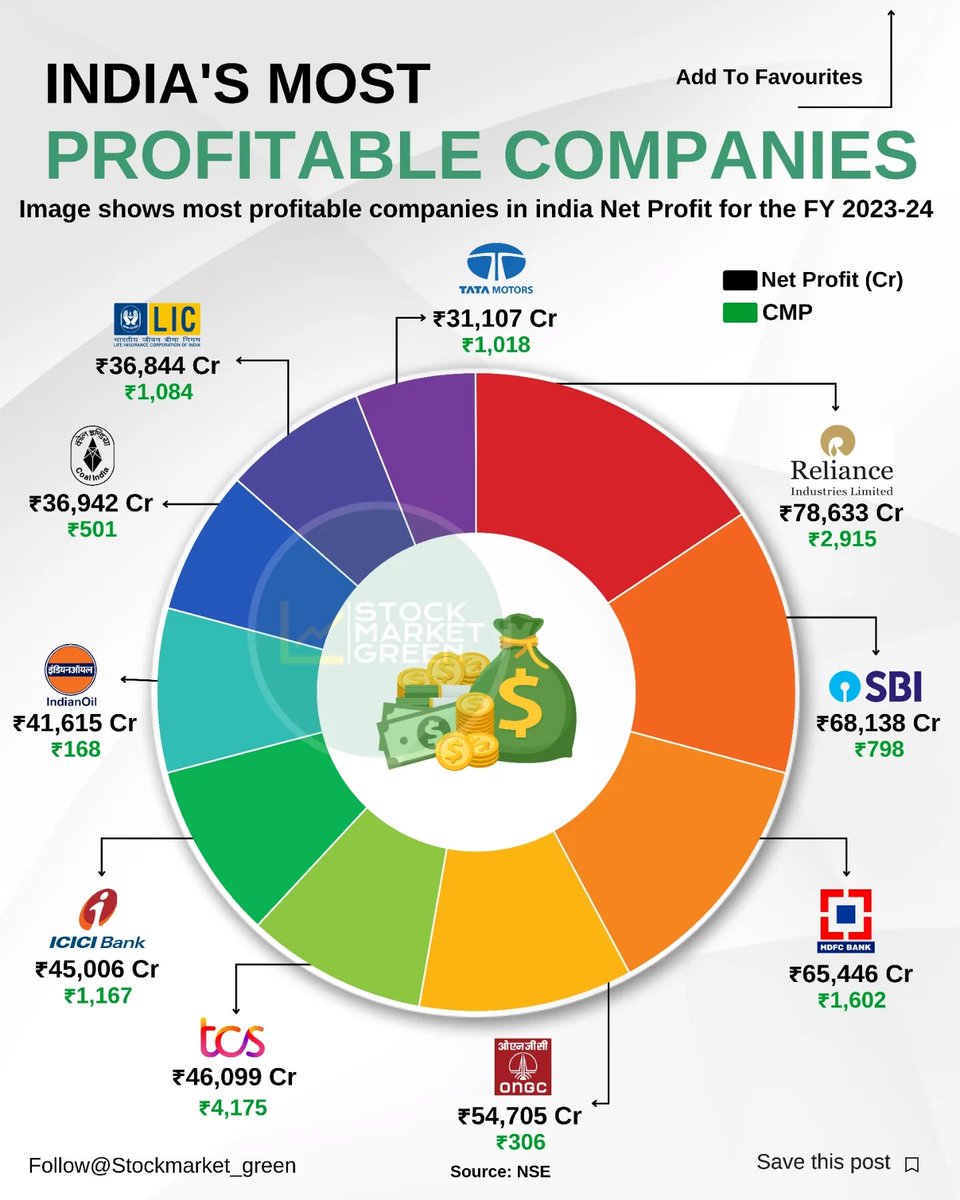 wealthmojo1's tweet image. What is the Nifty 50 Index Fund?

Nifty 50 Index Fund mirrors India’s top 50 companies.
No human bias, no extra fees — just market performance💹
🧘‍♀️ Passive investors
💸 Long-term disciplined investors
#IndexFund #PassiveInvesting