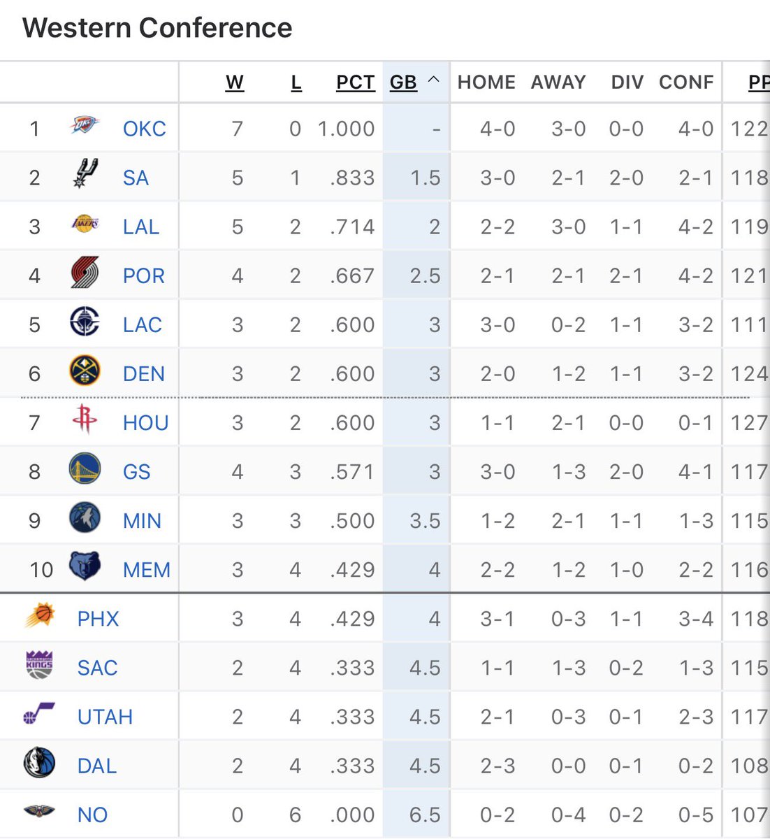 The Lakers are 3rd in the West…

No LeBron. No Luka for 3 of those. And a whole lot of injuries.

This is a GREAT start.