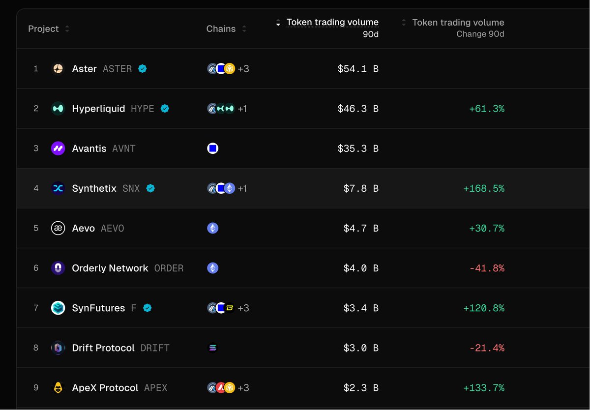 CycleUnit—our decentralized custody and settlement network for both spot and perpetual DEX—is launching soon.

Instant integration, high security, unified liquidity. 

With the Perp DEX arms race heating up, seamless infrastructure matters.