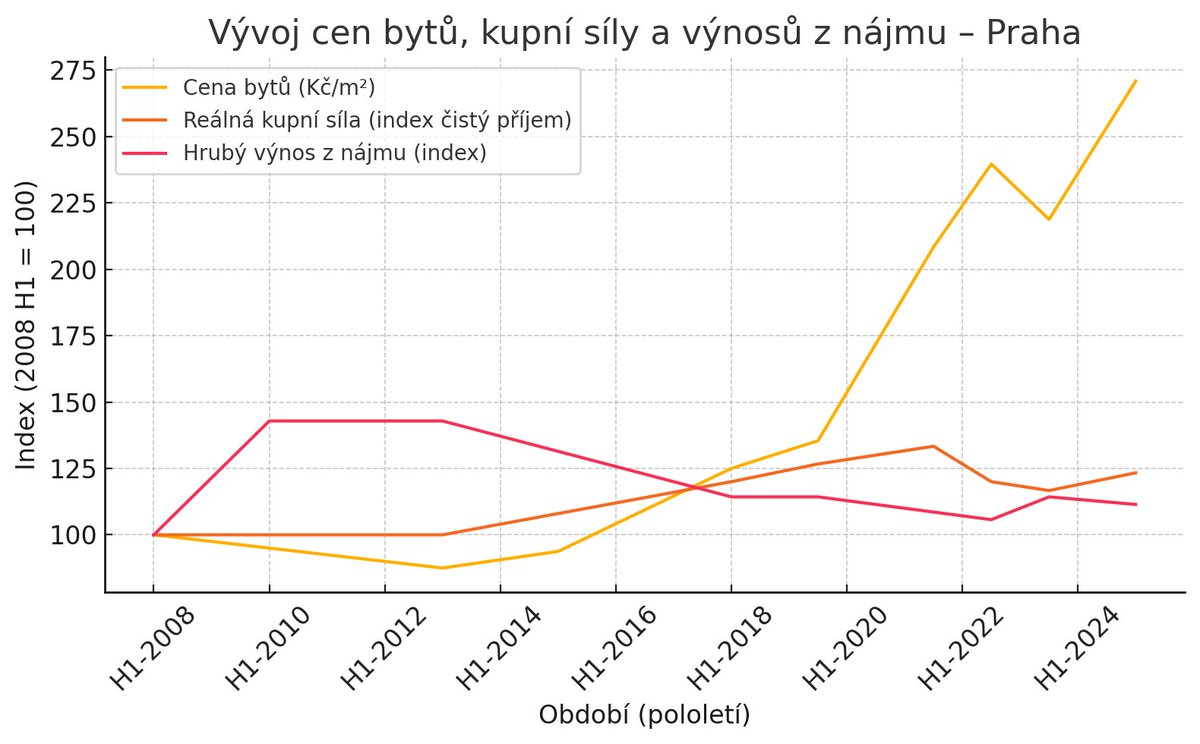 CifrMarek's tweet image. O dostupném bydlení a halucinacích chytráků

Graf co sdílím je zdravý jako skok ze skály nebo meníčko z KFC nalačno. Nicméně ukazuje realitu, kterou se společnost bojí vidět. 

Neschopností řešit bydlení odepisujeme celou generaci.

A btw. abych vás moc neděsil, vzal jsem data z…