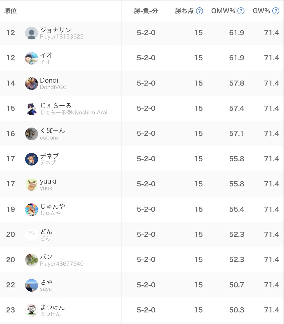 _Liberty_Note's tweet image. ステクラチャレンジオフライン 予選スイスドローが終了しました！
5勝2敗以上の23名の選手が決勝トーナメントに進出です！おめでとうございます！
#ステクラ