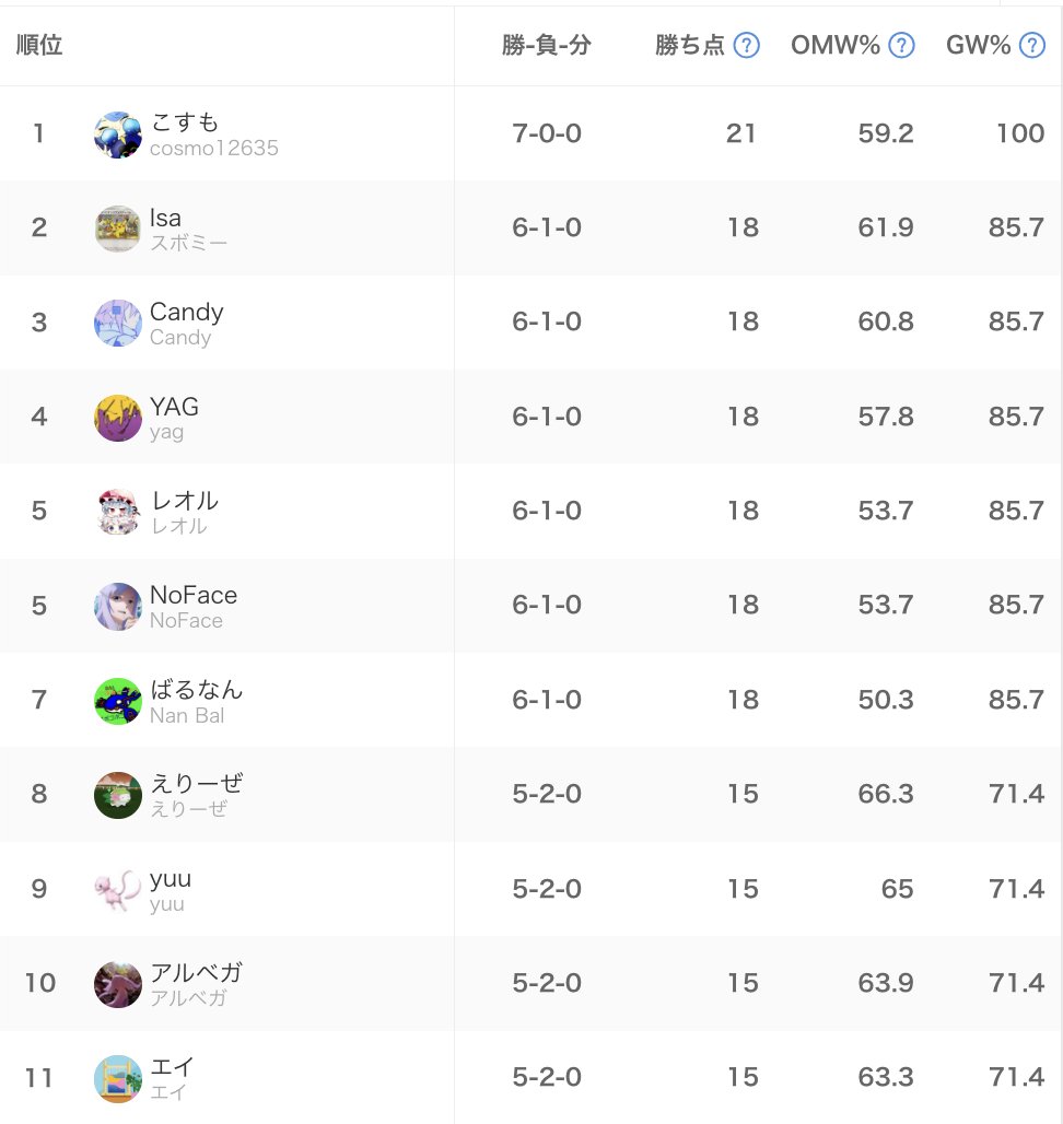 _Liberty_Note's tweet image. ステクラチャレンジオフライン 予選スイスドローが終了しました！
5勝2敗以上の23名の選手が決勝トーナメントに進出です！おめでとうございます！
#ステクラ