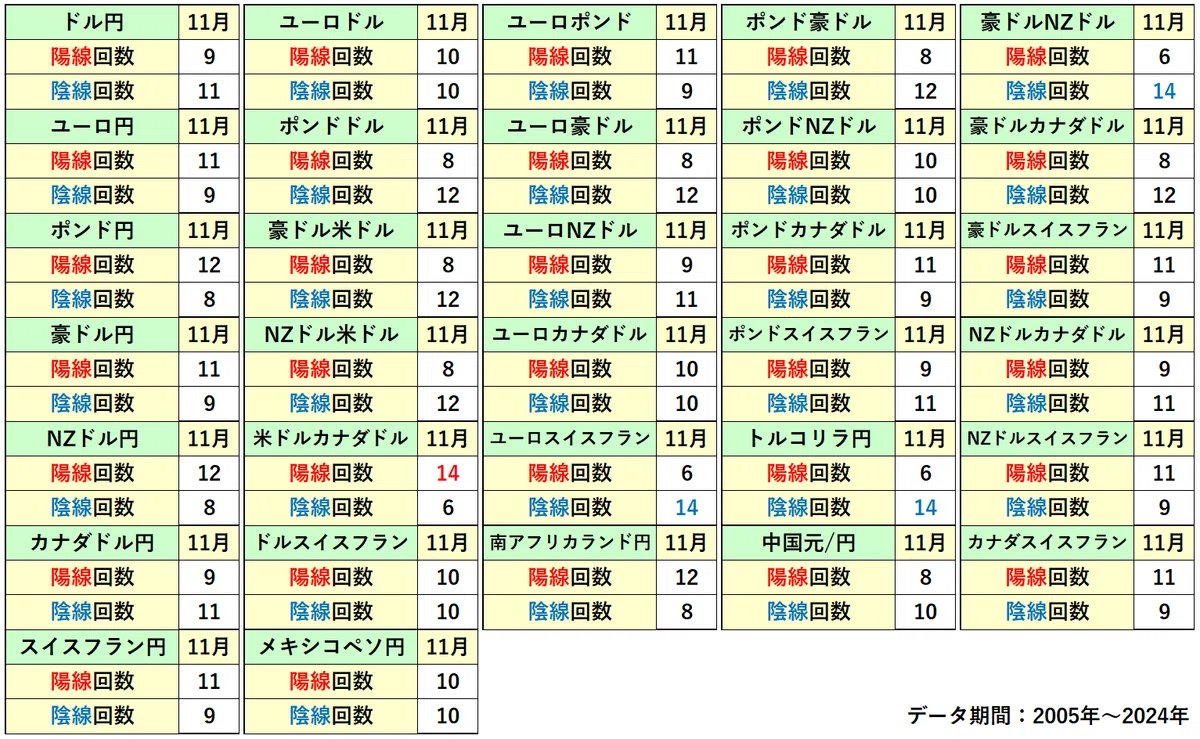 11月のFXアノマリー情報！ この表は11月の月足を過去20年間数えた統計データです。 米ドル/カナダドルは70％の確率で上昇しています。  ⇩より細かいアノマリーデータは公式noteで！⇩