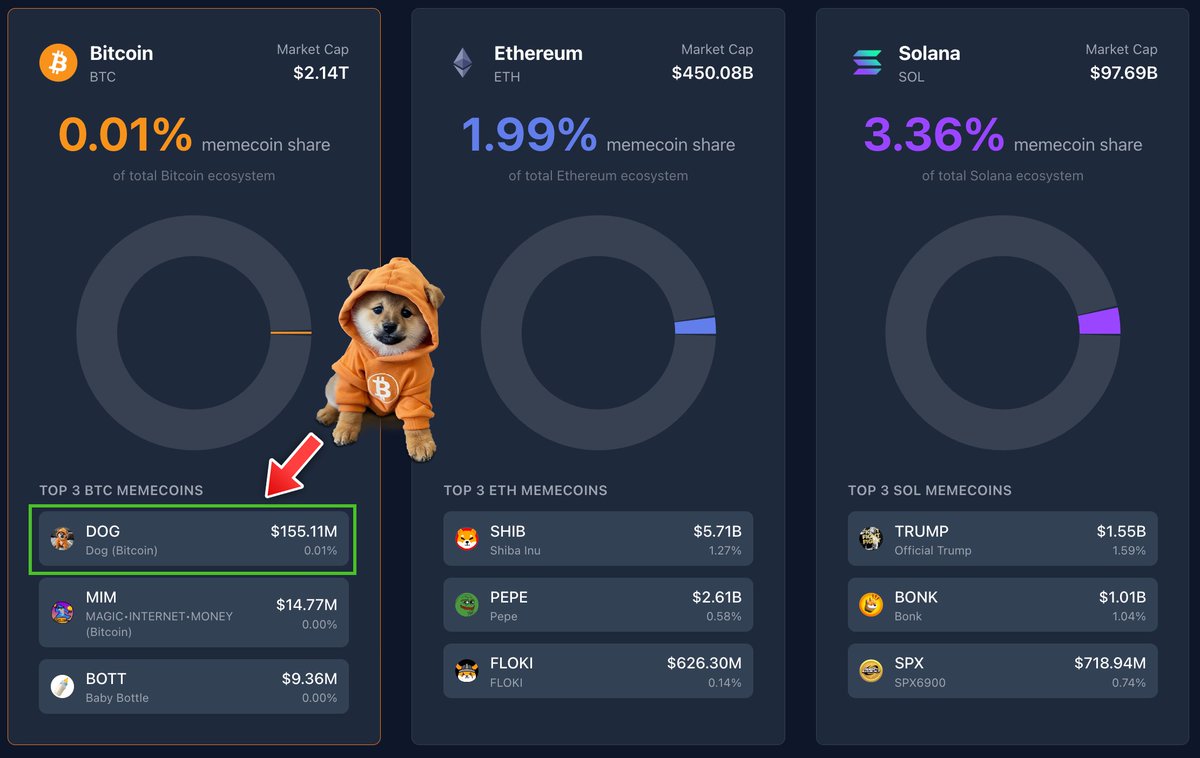 Ethereum Memes had a bull run.

Solana Memes had a bull run.

Bitcoin Memes (#Runes) are next and $DOG has far more upside than any test net memecoin.