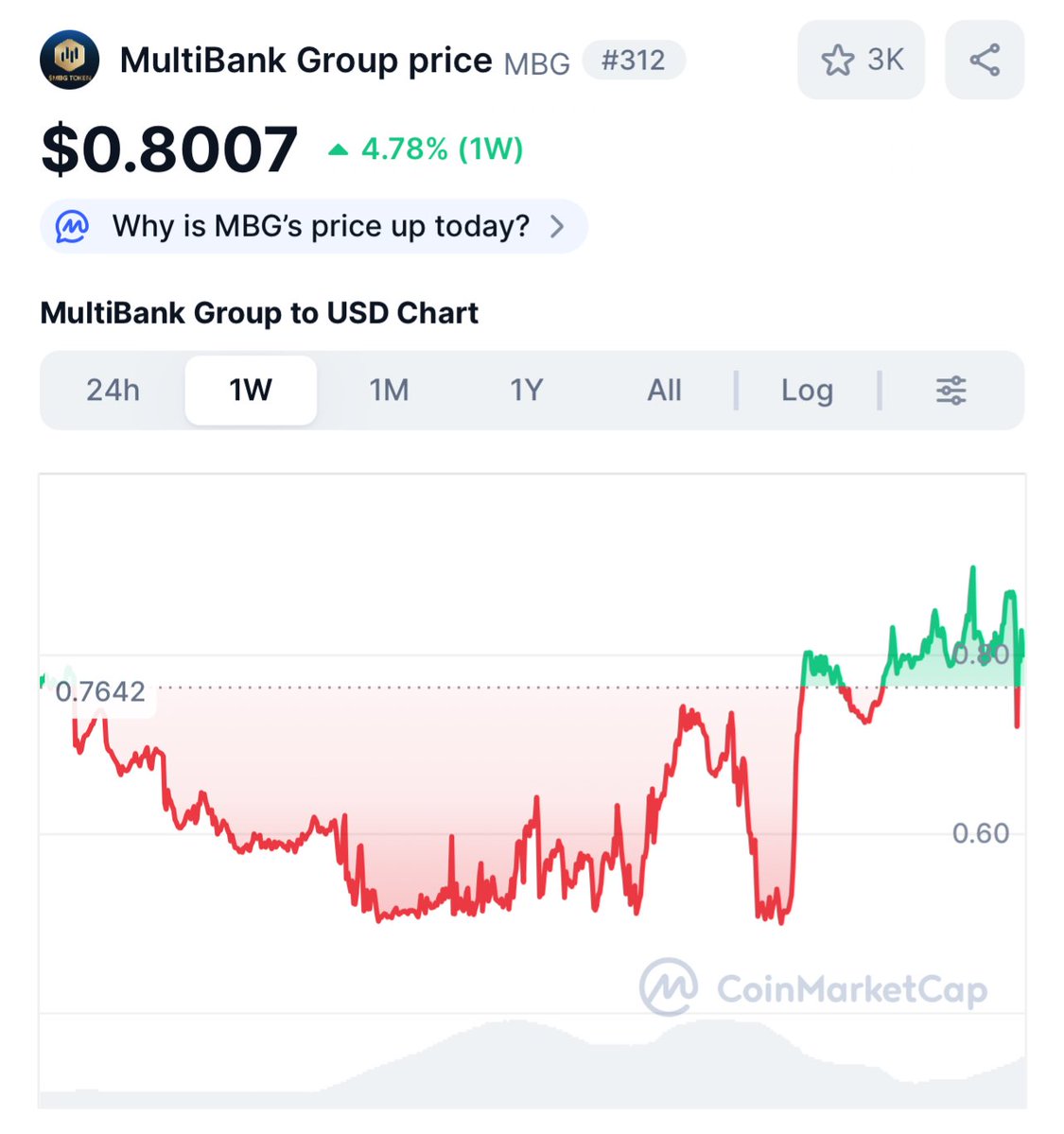 Astro_ofweb3's tweet image. $MBG looks like one of those tokens that could surprise a lot of people soon.

After taking a short-term hit, it’s been recovering steadily and is now back around $0.8. With the fundamentals and growing traction, I wouldn’t be shocked to see it reach a $1.5B+ FDV in the coming…