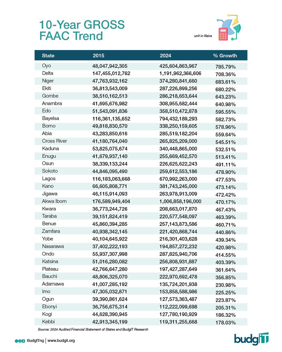 BudgITng's tweet image. 🗣️ Dear Nigerians!

Between 2015 and 2024, many states recorded significant jumps in FAAC allocations.

Oyo had the highest increase at 785.79%, Delta, Niger, Ekiti, and Gombe recorded above 640%.

7 states—Anambra, Edo, Bayelsa, Borno, Abia, Cross River, Kaduna, and Enugu—had…