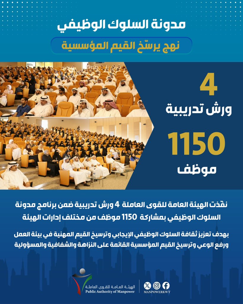 في إطار سعي الهيئة العامة للقوى العاملة إلى تعزيز ثقافة السلوك الوظيفي الإيجابي وترسيخ القيم المهنية في بيئة العمل،
تم تنفيذ أربع ورش تدريبية ضمن برنامج مدونة السلوك الوظيفي بمشاركة أكثر من 1000 موظف من مختلف الإدارات.
الورش تناولت النزاهة والشفافية والمسؤولية، وحققت تفاعلاً