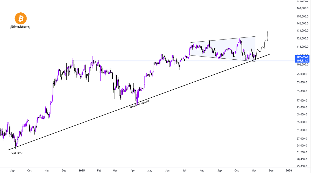Bitcoin is still holding the trendline support from september 2024. The  price needs to bounce here, or we could see a deeper correction.
