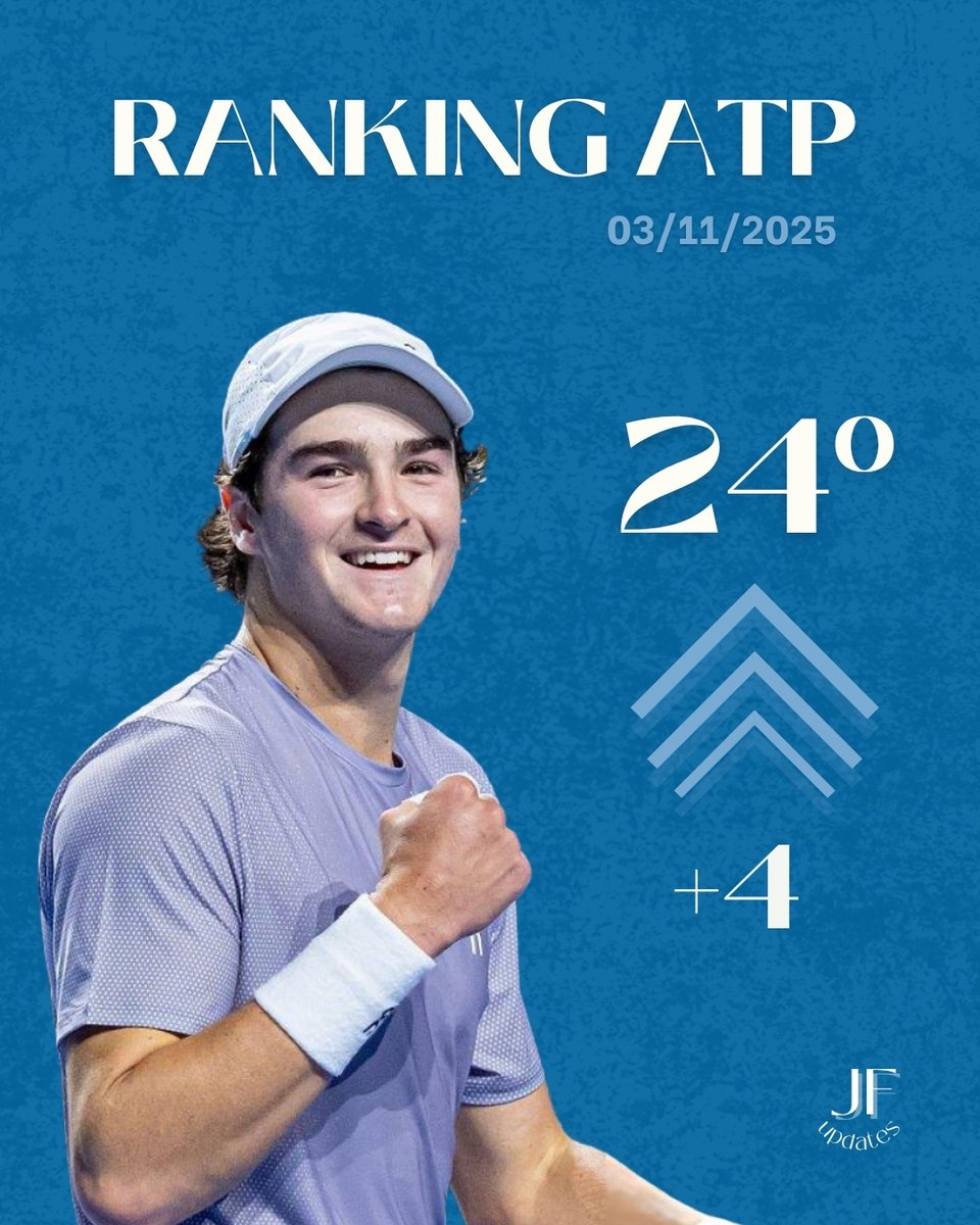 fonsecaupdates's tweet photo. Ranking oficial ATP: 24º (+4) 🚀🚀

Mais uma vez, João atinge a melhor marca da carreira. 
Desta vez, figurando entre os 25 melhores jogadores do circuito. https://t.co/iXDSrRIWXk