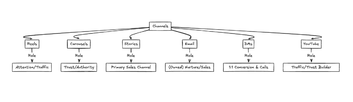sparksmastery's tweet photo. Most businesses are leaving money on the table.

They spread themselves thin across every platform.

Big mistake.

Each channel has ONE  job.

Reels grab attention. 
Stories get sales. 
Email nurtures relationships.

When you confuse the role, you kill conversions.

See diagram. https://t.co/zdpCaHNcwS