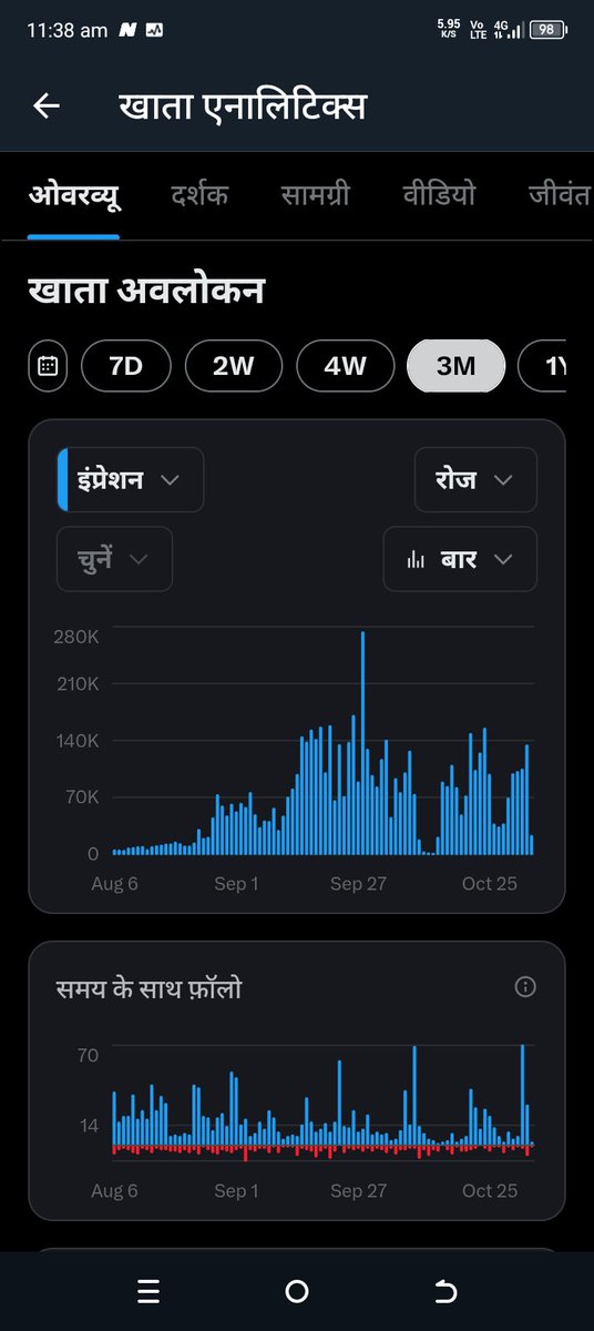 deora40676's tweet image. @Premium @XSupport 

@deora40676 Monetization stuck in review for 18 days!

✅ Blue checkmark active  
✅ ID verified (Aadhaar)  
✅ Phone + Stripe + Bank verified  
✅ 55M+ impressions (3 months)  
✅ 5400+ followers  

Help form submitted. Please approve ASAP!  

#XMonetization