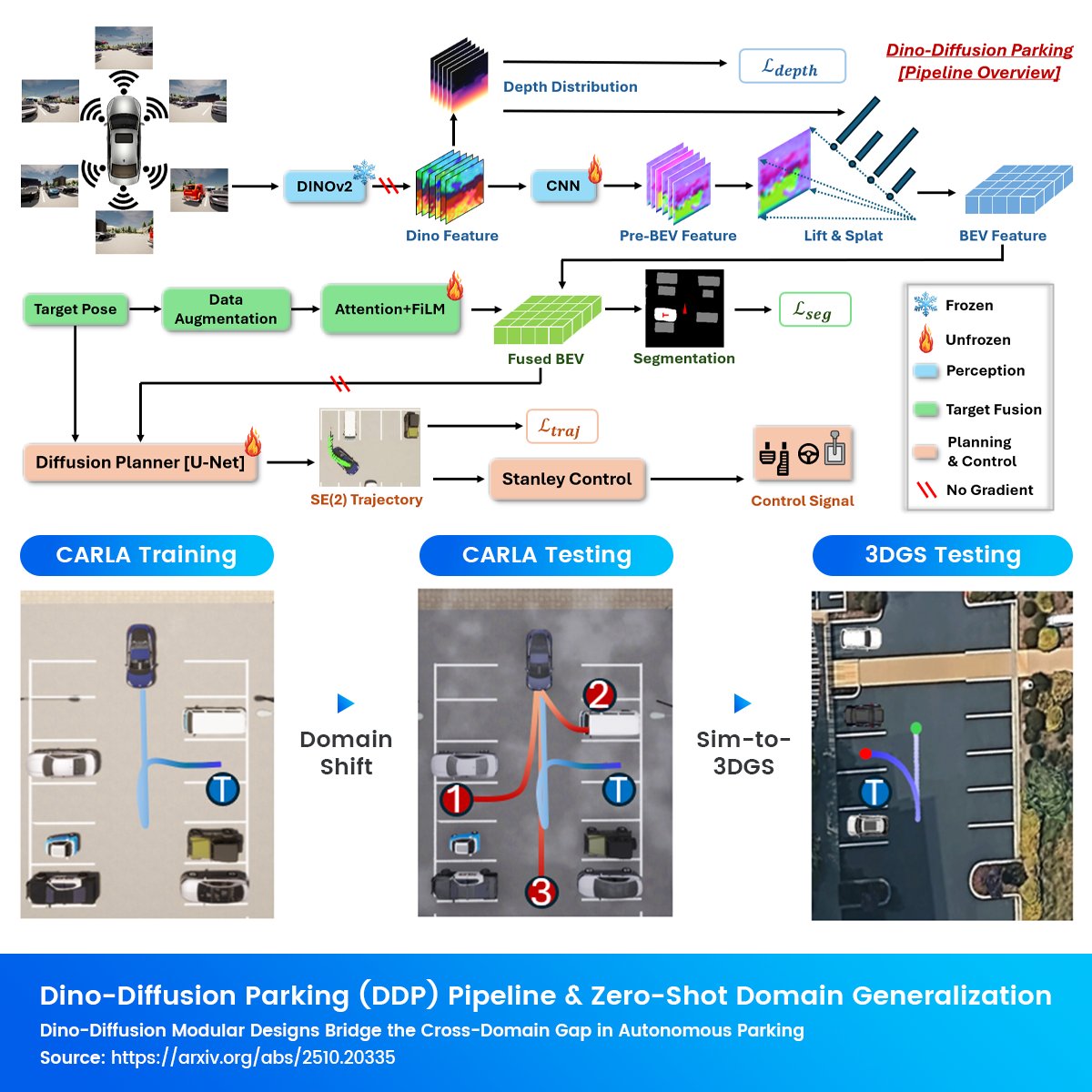 BasicAIteam's tweet photo. Today we want to share Dino‑Diffusion Parking: DINOv2 + diffusion planning + Stanley control. Trained in clear weather, it parks in storms and dusk, holding >90% success OOD in CARLA. A modular recipe for robust, scalable #autonomousparking.
Paper: https://t.co/0hOZAlhPTf https://t.co/yWaundj9EU