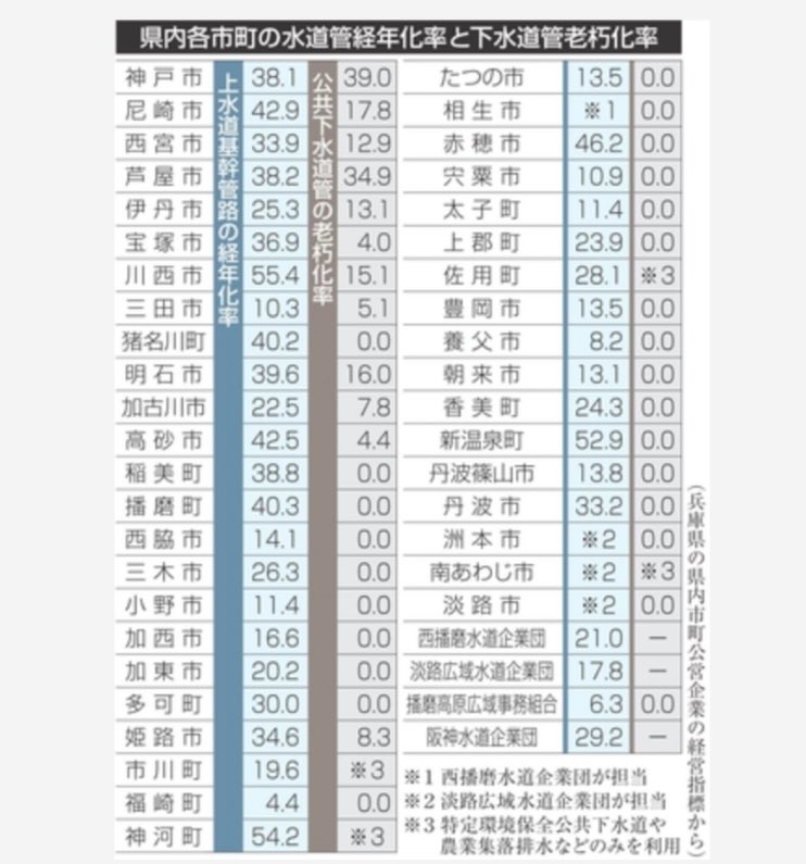 水道管老朽化、交換予算なし 小規模市町 平成に整備、迫る更新期 １キロ１億円、担当職員も減 (神戸新聞)

政府の検討会は、上下水道の持続性確保へ広域化などを提言した。運営規模を広げて効率化し、小規模自治体で課題となっている職員数の少なさなどに対応する。