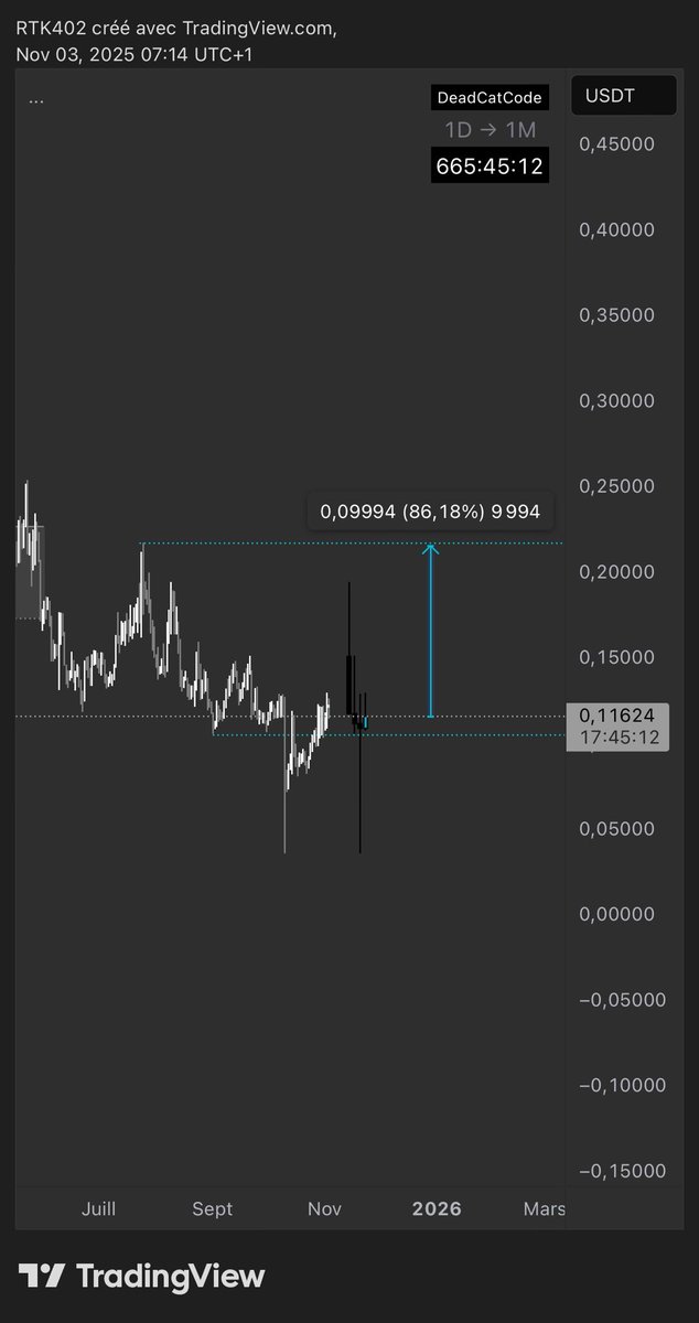 $SHELL 

Could be a good runner this week 

Breakout and retest done on Daily TF 

Keep your 👀 on it